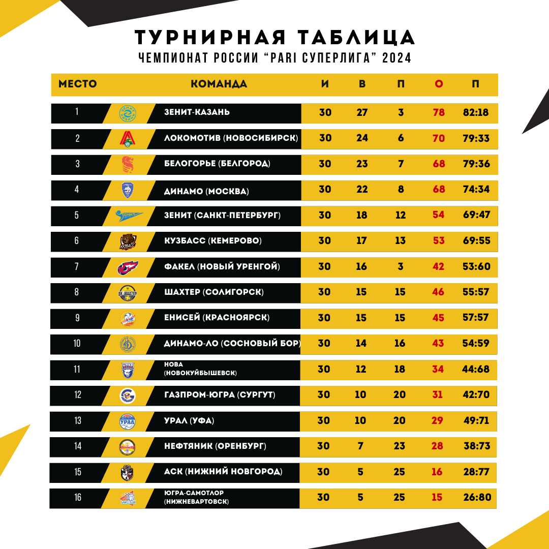 Определились все участники плей-офф. "Шахтер" сыграет с красноярским "Енисеем"